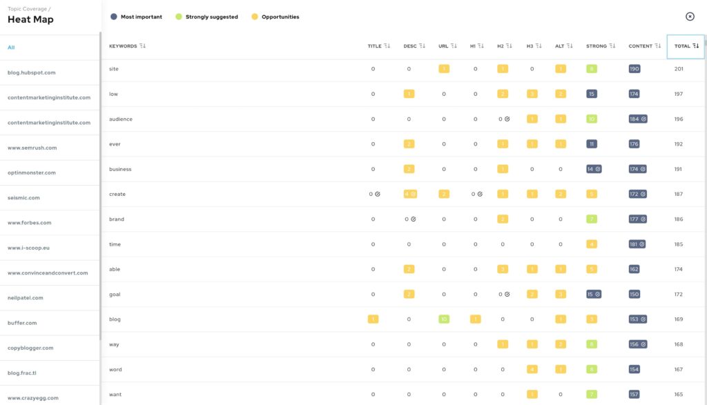 The determined high frequency keywords and the heatmap generated by Outranking shows at a glance which words should be included at which positions on the page.